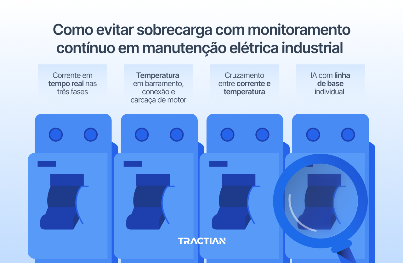 Como evitar sobrecarga com monitoramento contínuo em manutenção elétrica industrial