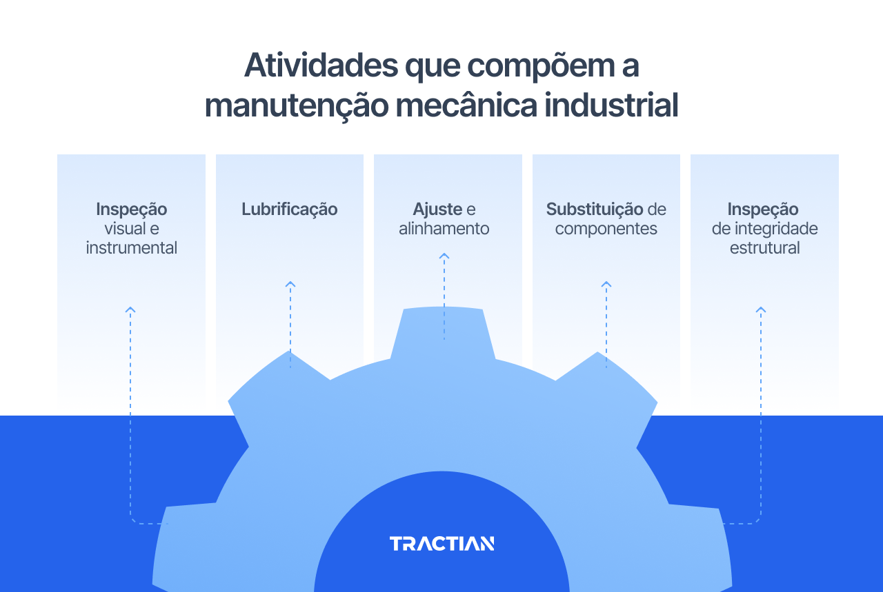 Atividades que compõem a manutenção mecânica industrial