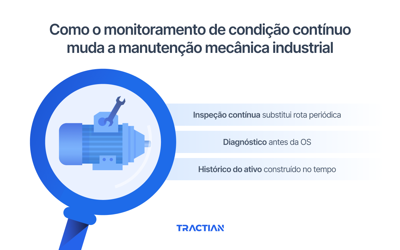 Como o monitoramento de condição contínuo muda a manutenção mecânica industrial