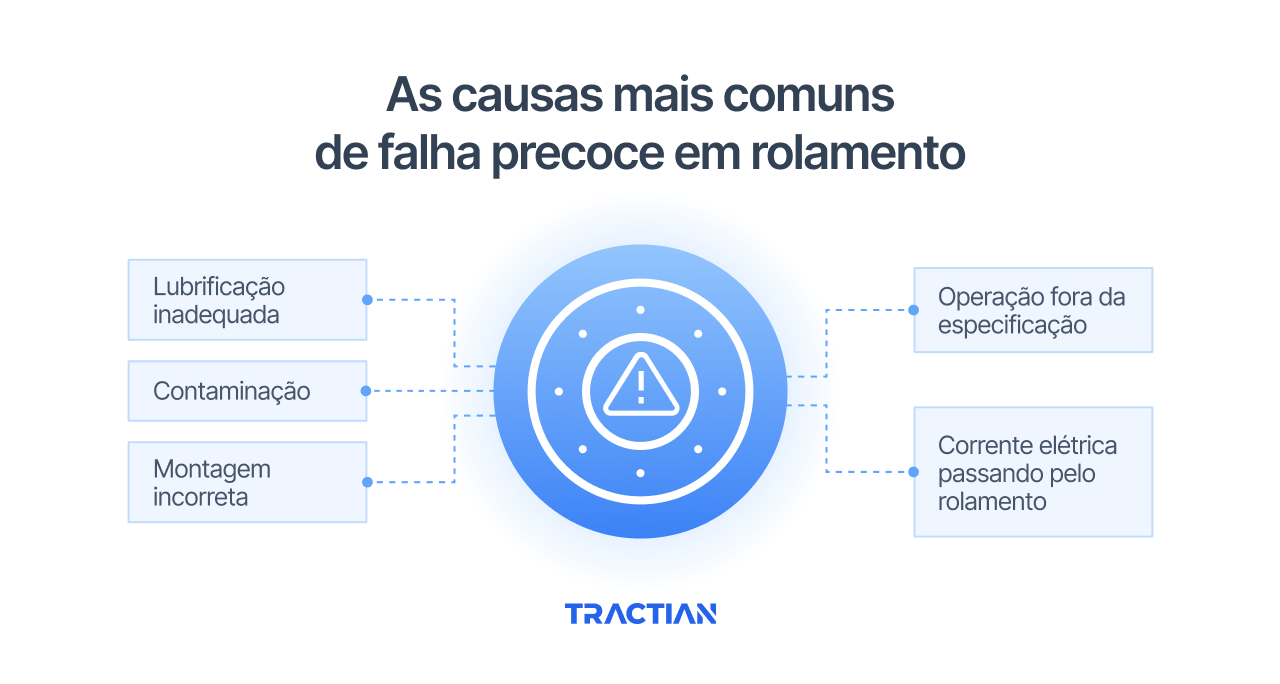 As causas mais comuns de falha precoce em rolamento