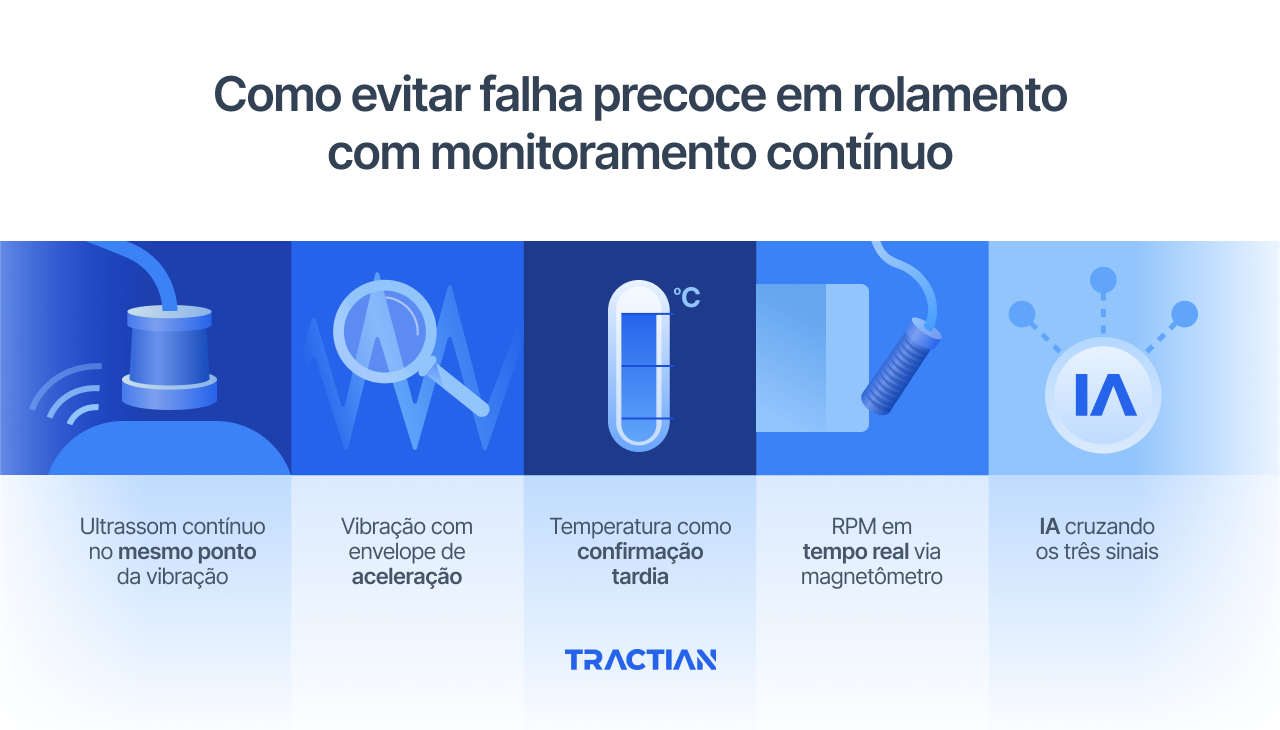 Como evitar falha precoce em rolamento com monitoramento contínuo