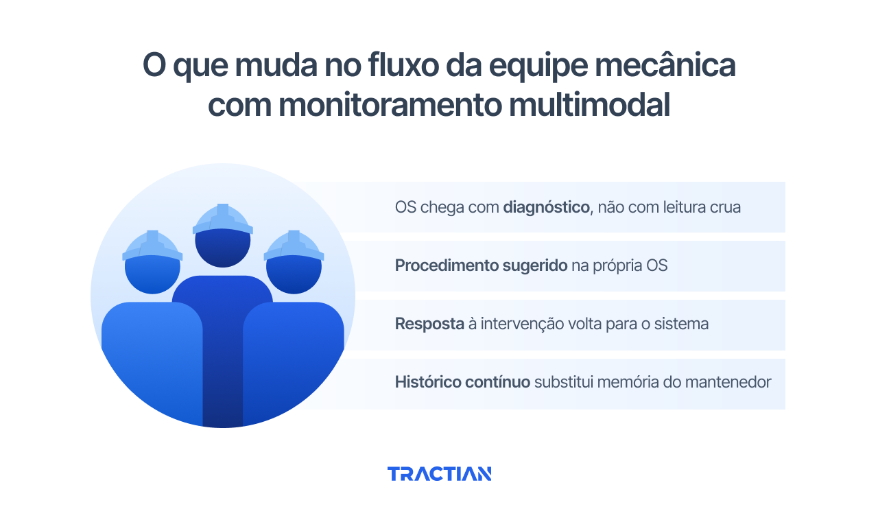 O que muda no fluxo da equipe mecânica com monitoramento multimodal
