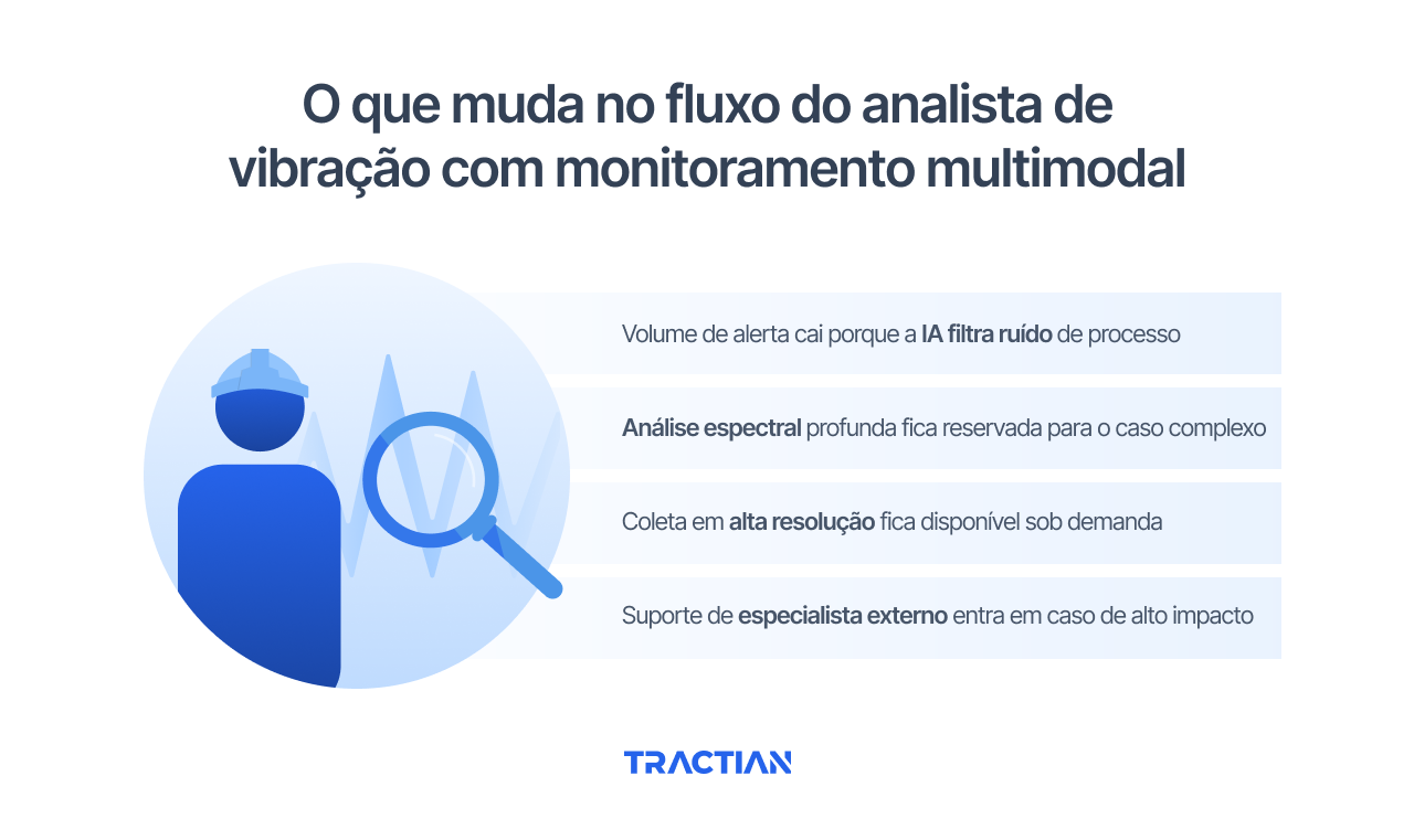 O que muda no fluxo do analista de vibração com monitoramento multimodal