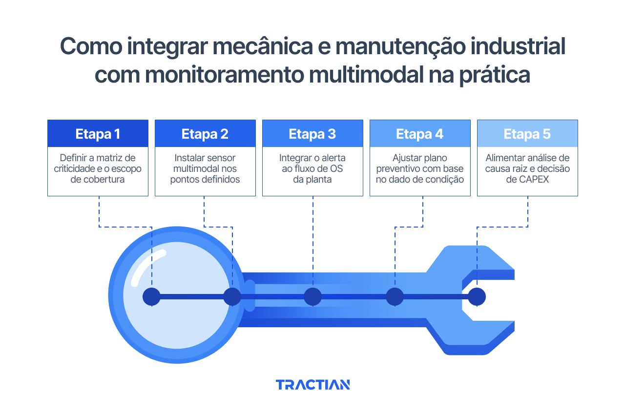 Como integrar mecânica e manutenção industrial com monitoramento multimodal na prática