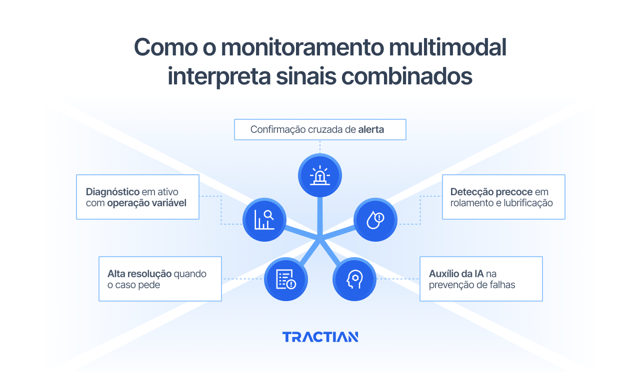 Como o monitoramento multimodal interpreta sinais combinados