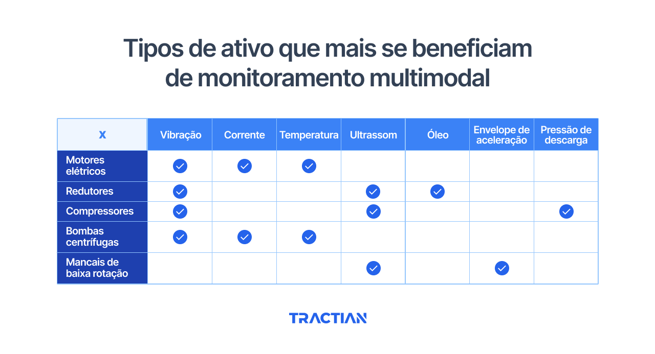 Tipos de ativo que mais se beneficiam de monitoramento multimodal