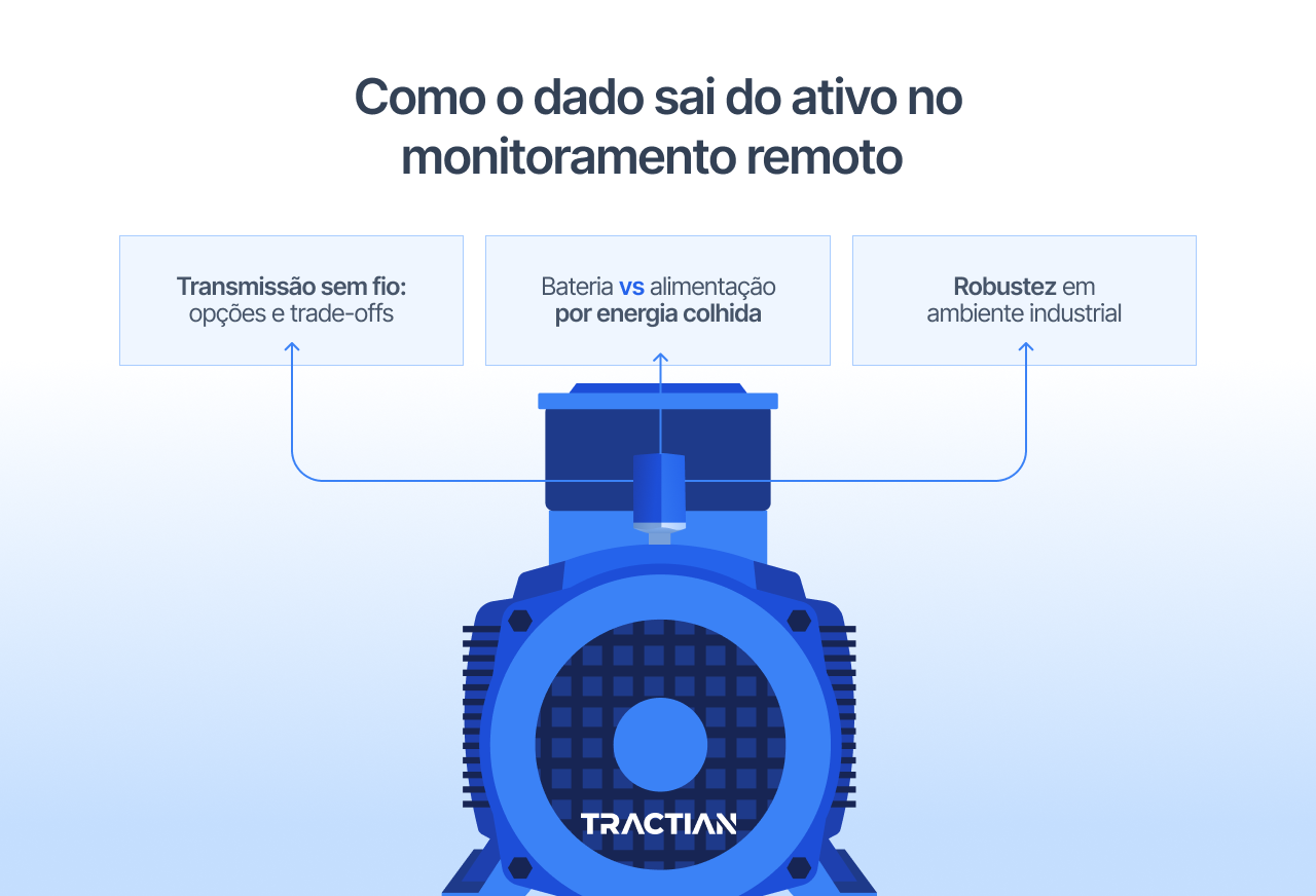 Como o dado sai do ativo no monitoramento remoto