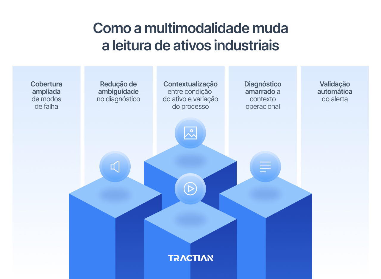 Como a multimodalidade muda a leitura de ativos industriais