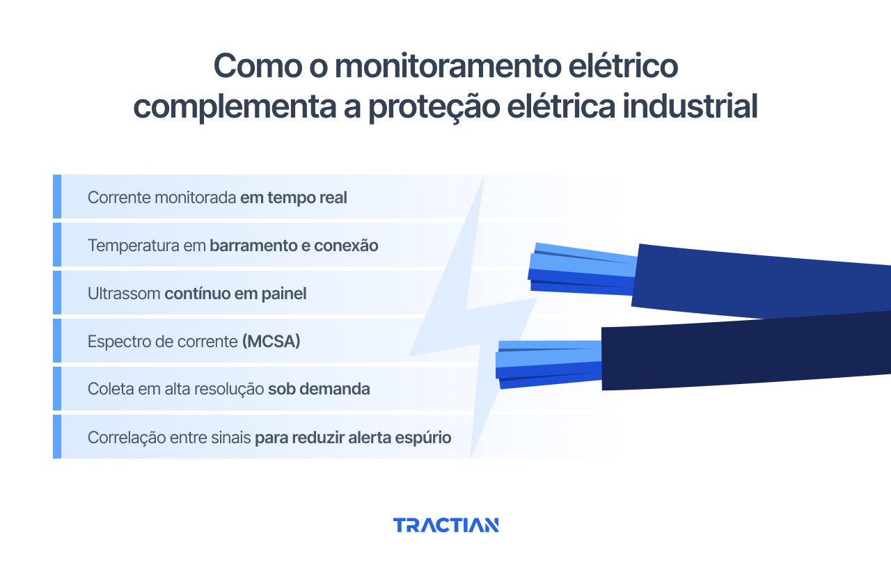 Como o monitoramento elétrico complementa a proteção elétrica industrial