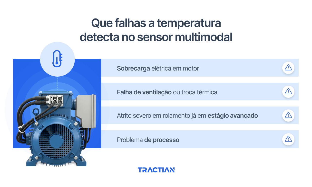 Que falhas a temperatura detecta no sensor multimodal
