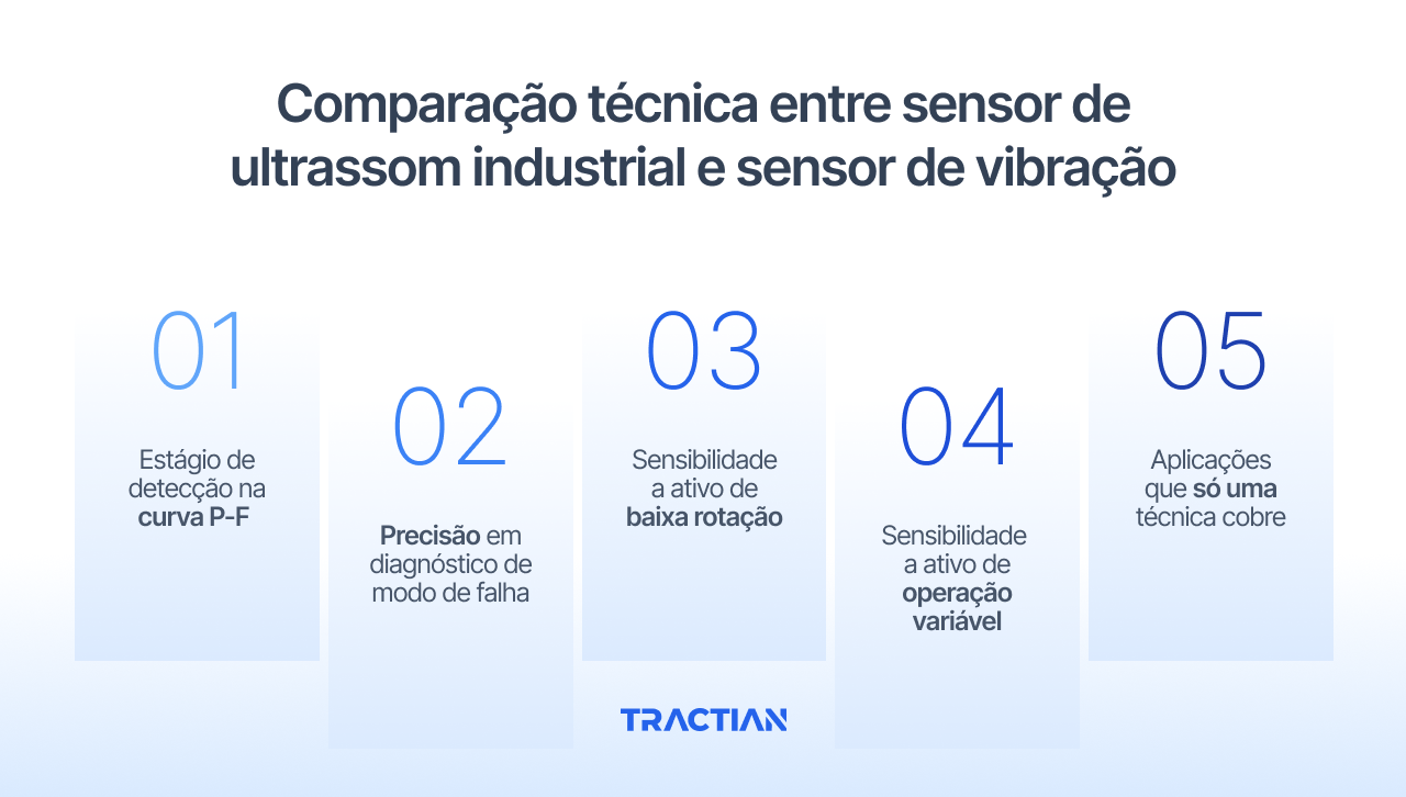 Comparação técnica entre sensor de ultrassom industrial e sensor de vibração