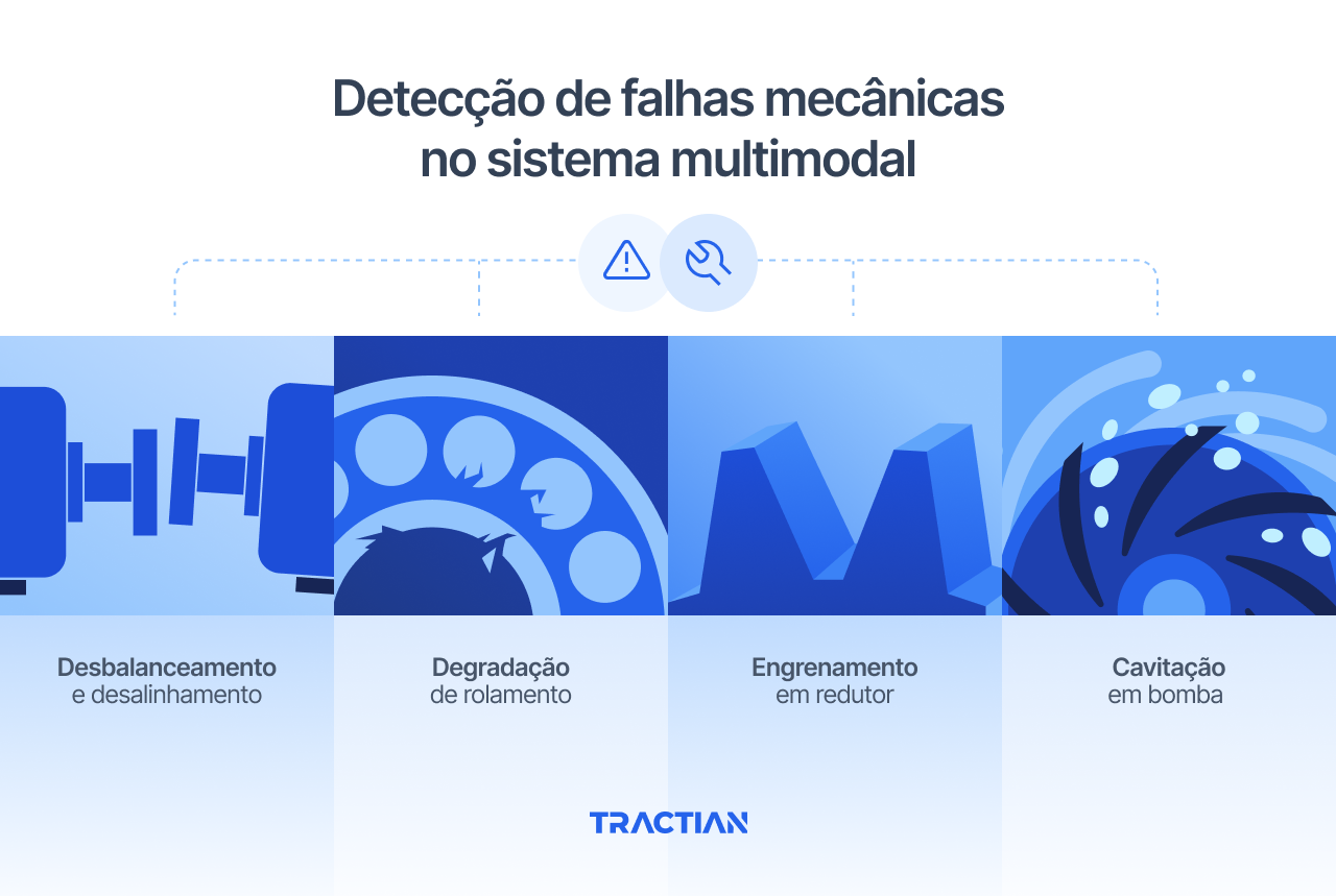 Detecção de falhas mecânicas no sistema multimodal