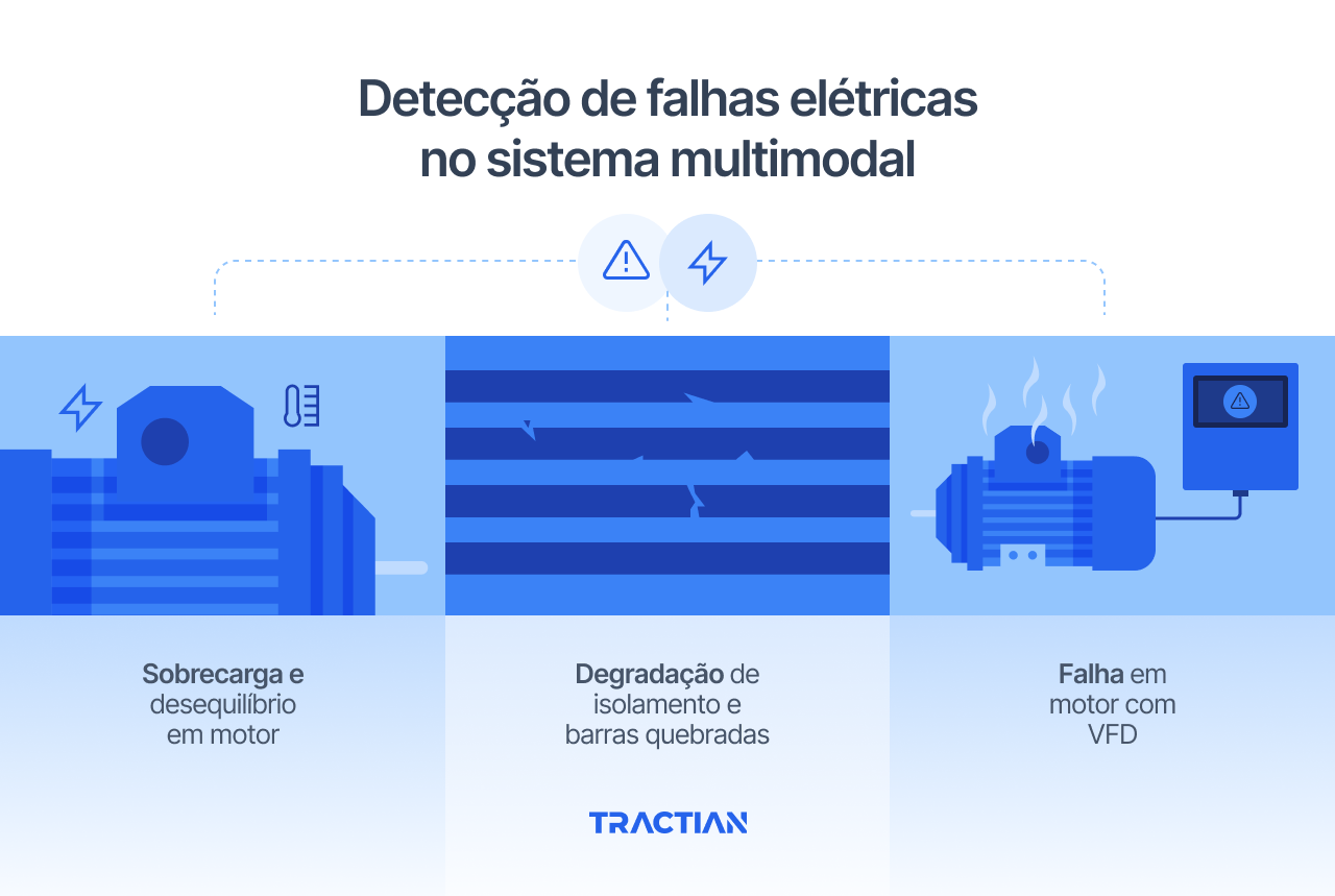 Detecção de falhas elétricas no sistema multimodal