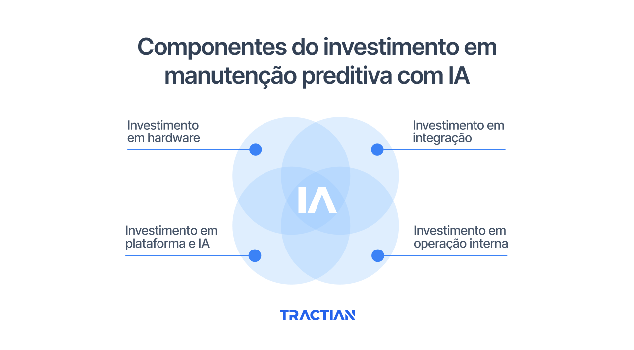 Componentes do investimento em manutenção preditiva com IA