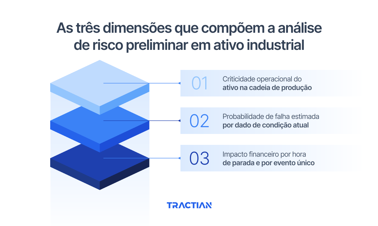 As três dimensões que compõem a análise de risco preliminar em ativo industrial