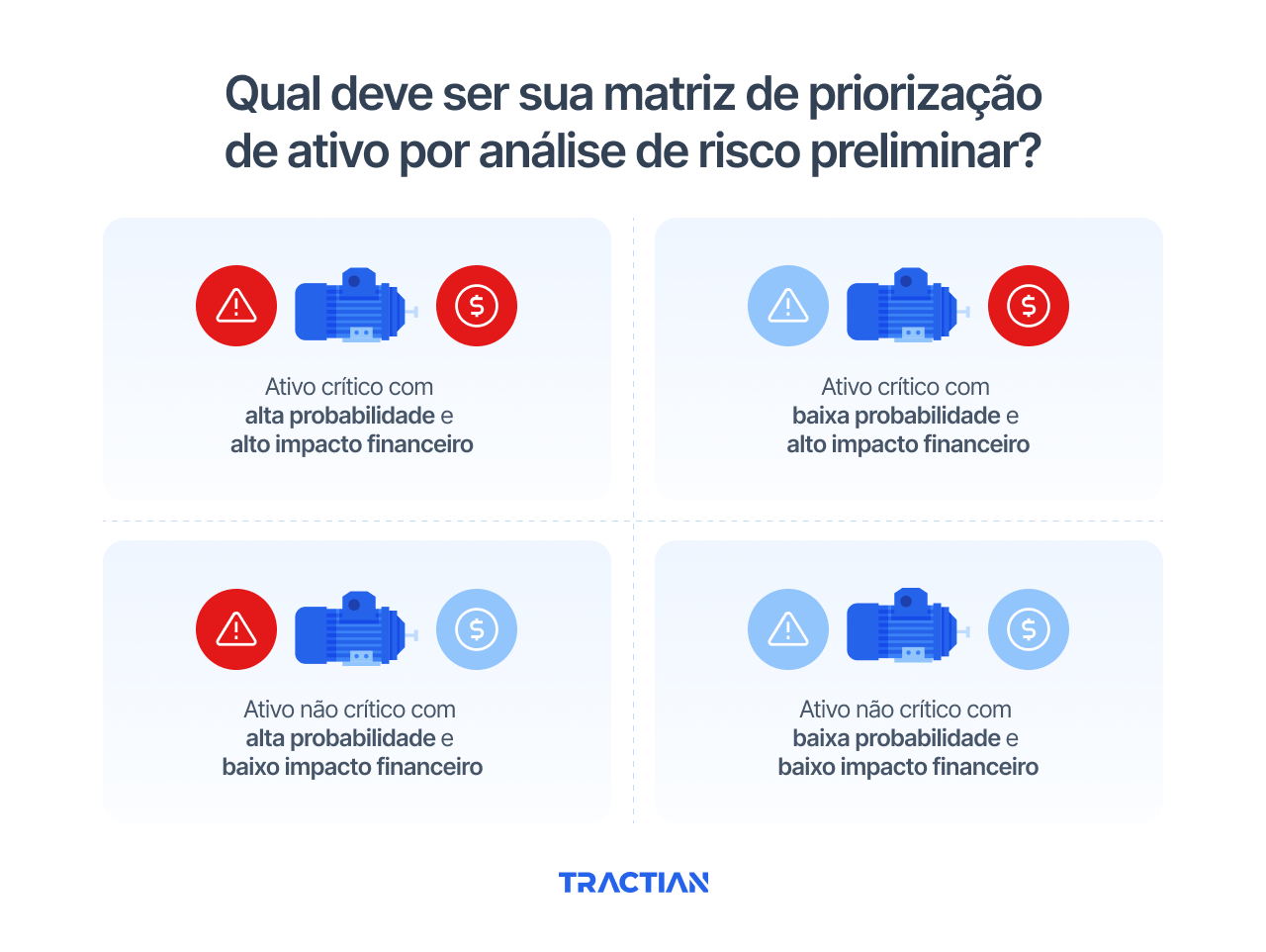 Qual deve ser sua matriz de priorização de ativo por análise de risco preliminar?