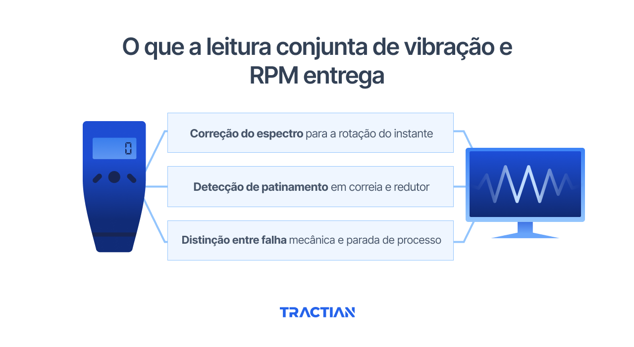 O que a leitura conjunta de vibração e RPM entrega
