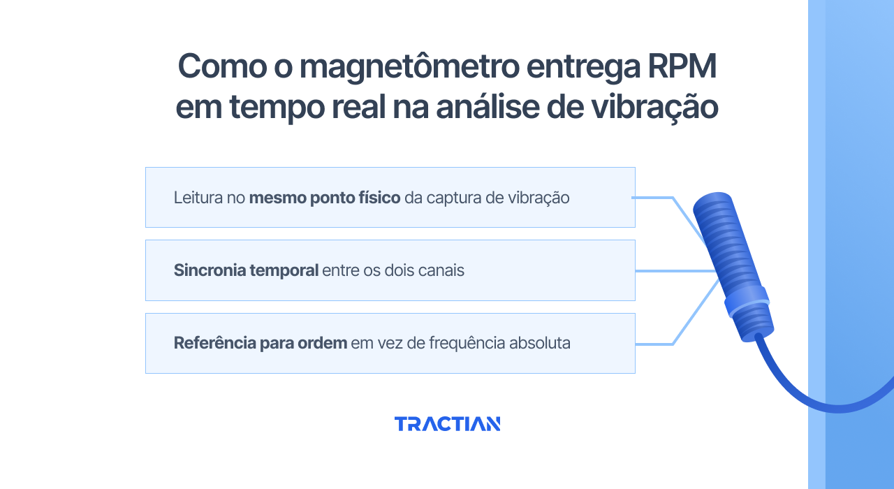 Como o magnetômetro entrega RPM em tempo real na análise de vibração