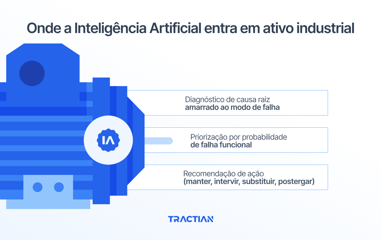 Onde a Inteligência Artificial entra em ativo industrial
