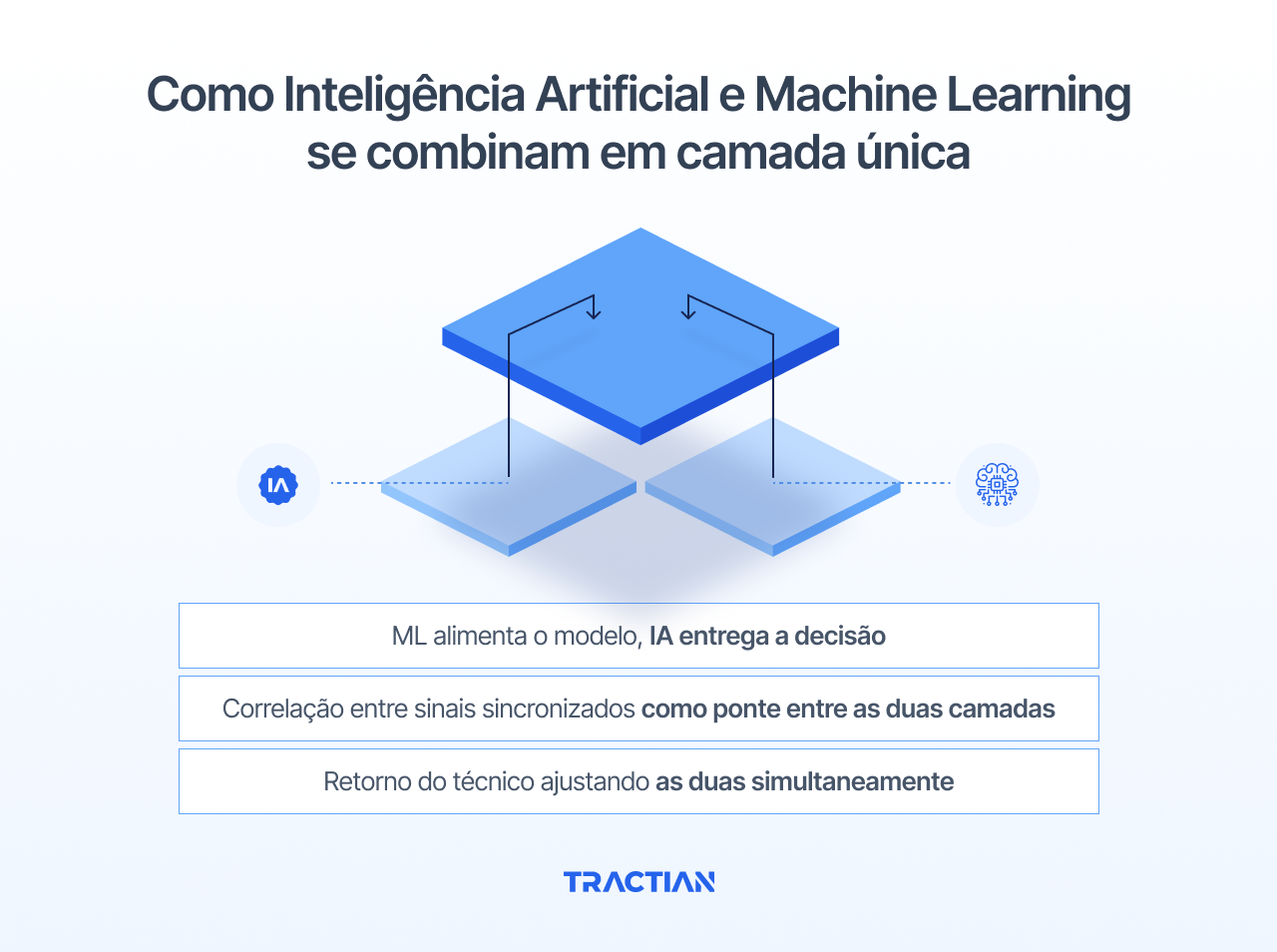 Como Inteligência Artificial e Machine Learning se combinam em camada única