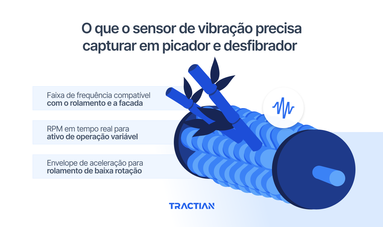 O que o sensor de vibração precisa capturar em picador e desfibrador