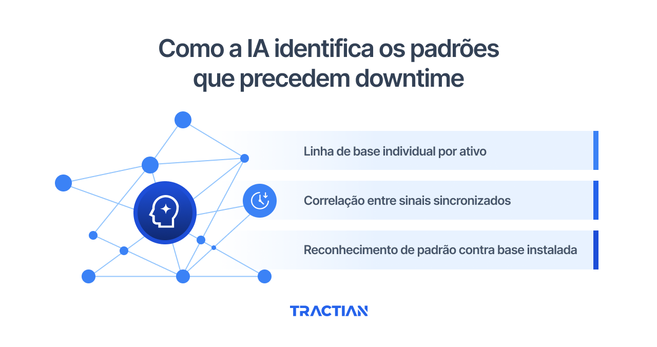 Como a IA identifica os padrões que precedem downtime