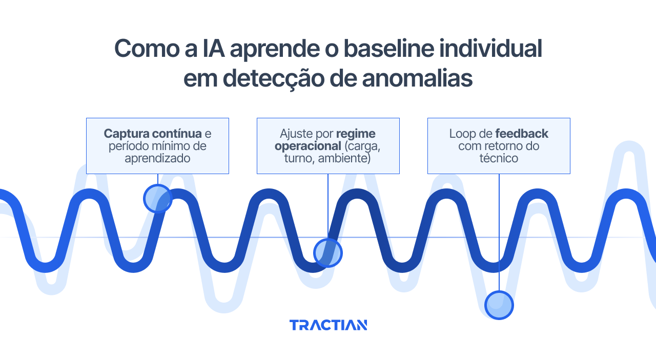 Como a IA aprende o baseline individual em detecção de anomalias