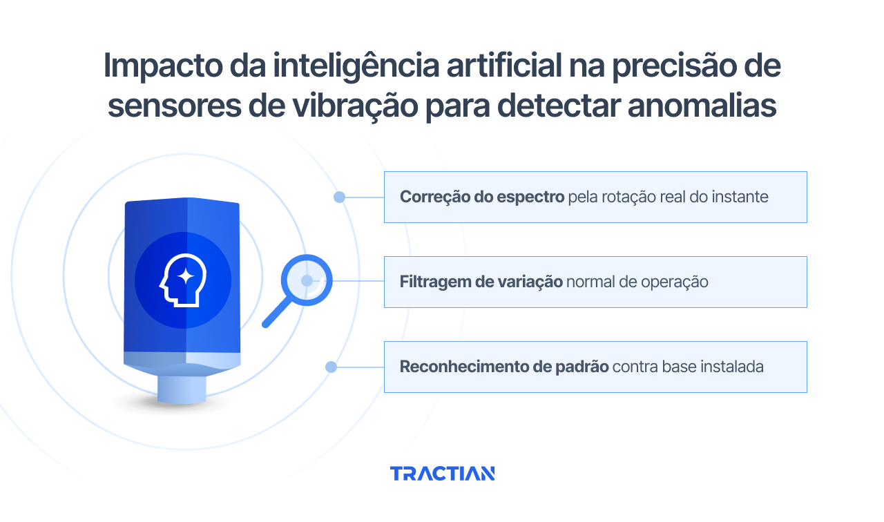Impacto da inteligência artificial na precisão de sensores de vibração para detectar anomalias
