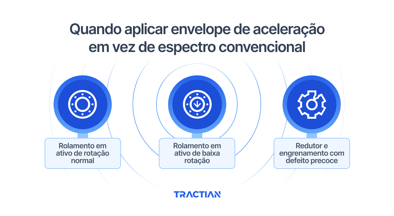Quando aplicar envelope de aceleração em vez de espectro convencional