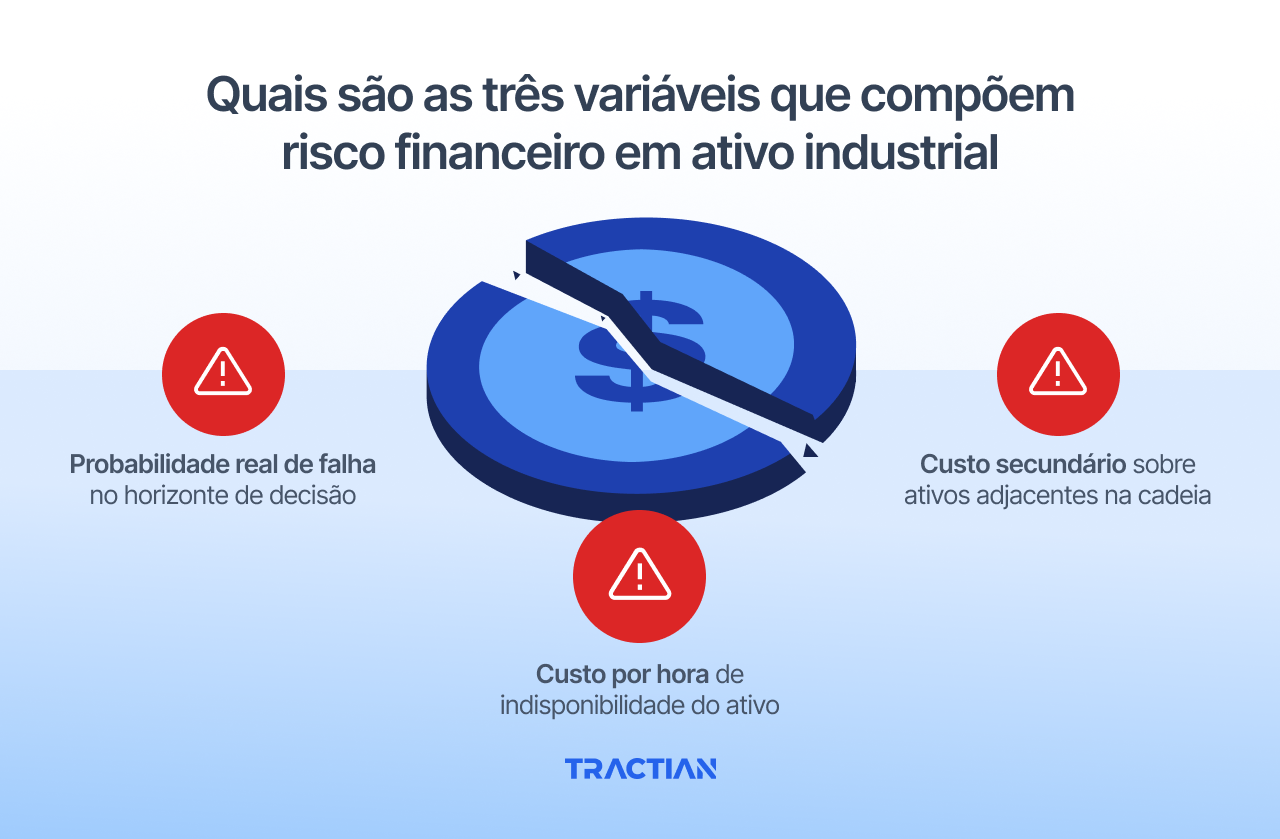 Quais são as três variáveis que compõem risco financeiro em ativo industrial