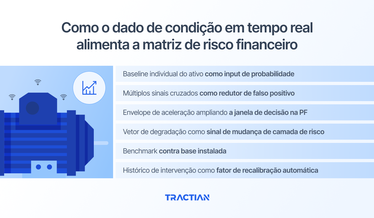 Como o dado de condição em tempo real alimenta a matriz de risco financeiro