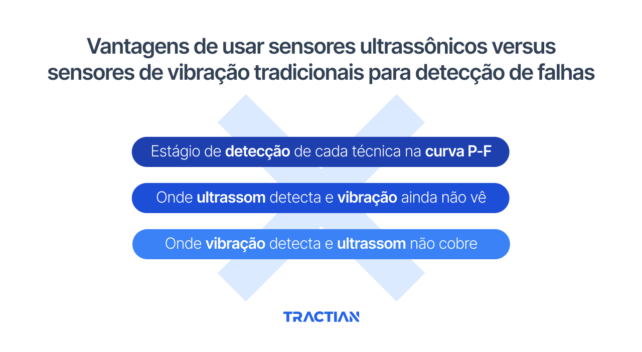 Sensores ultrassônicos vs. sensores de vibração tradicionais para detecção de falhas