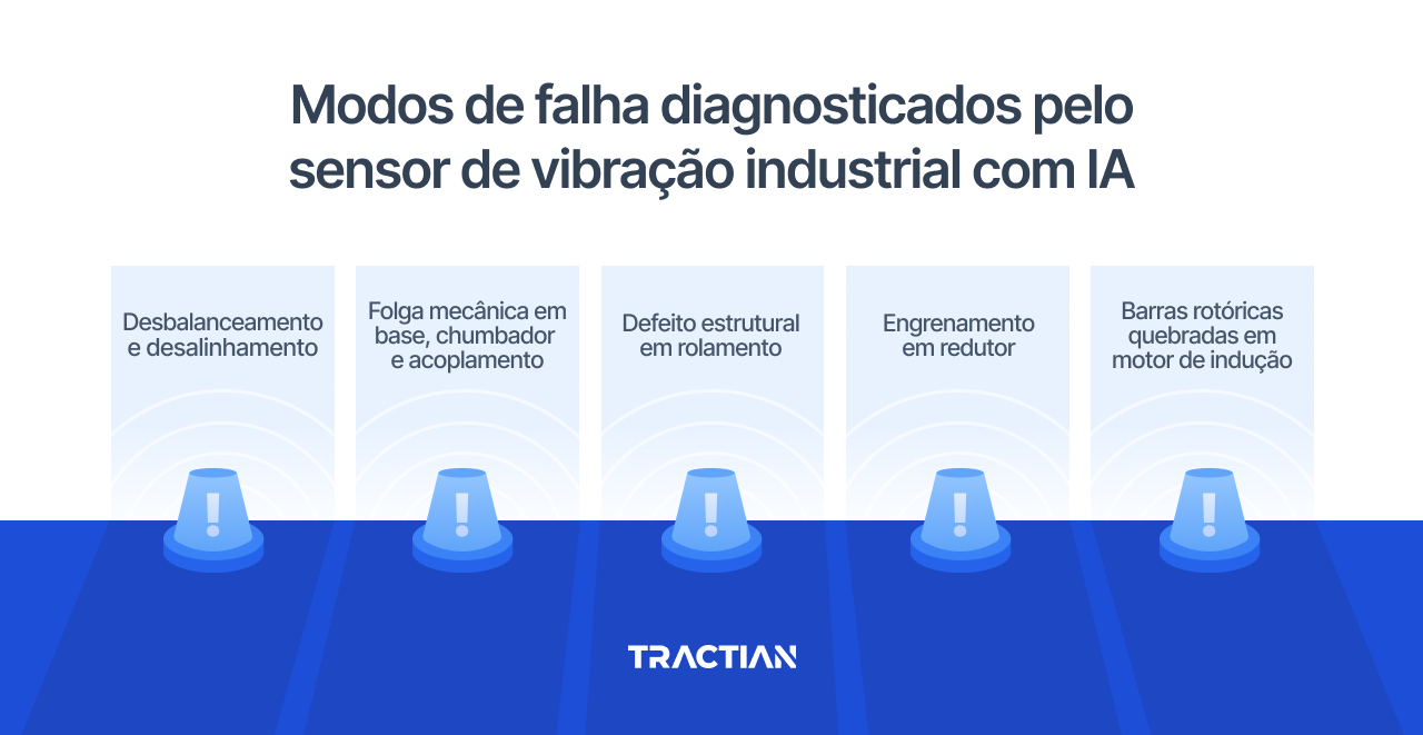 Modos de falha diagnosticados pelo sensor de vibração industrial com IA