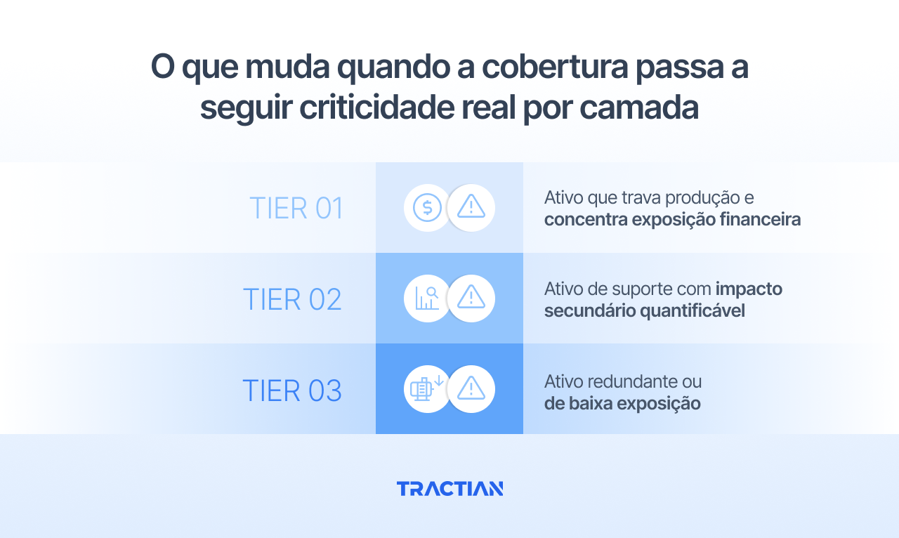 O que muda quando a cobertura passa a seguir criticidade real por camada