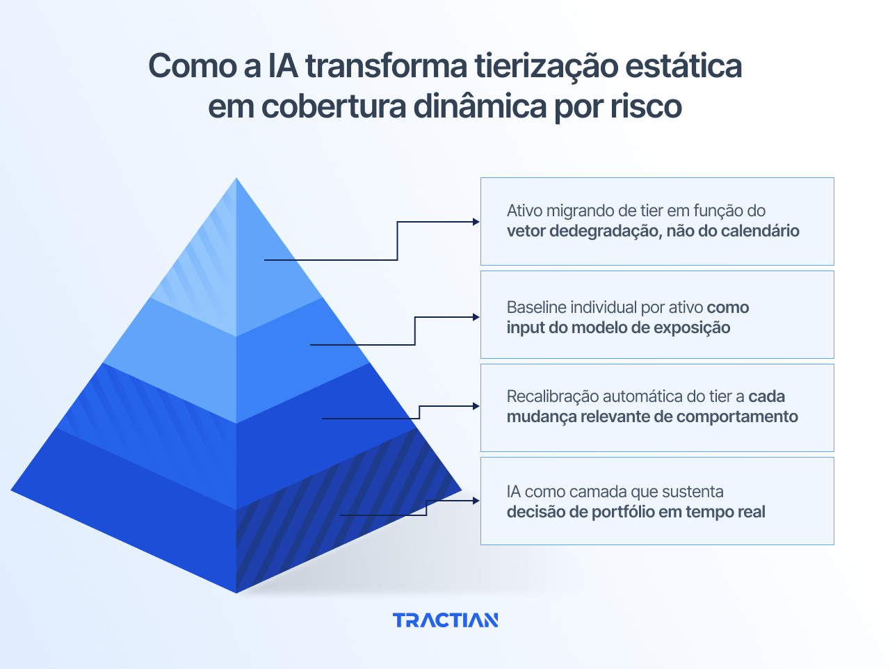 Como a IA transforma tierização estática em cobertura dinâmica por risco