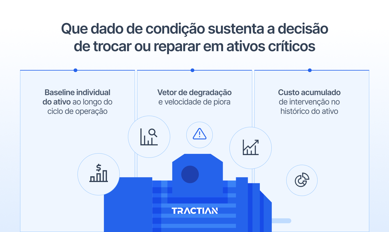 Que dado de condição sustenta a decisão de trocar ou reparar em ativos críticos