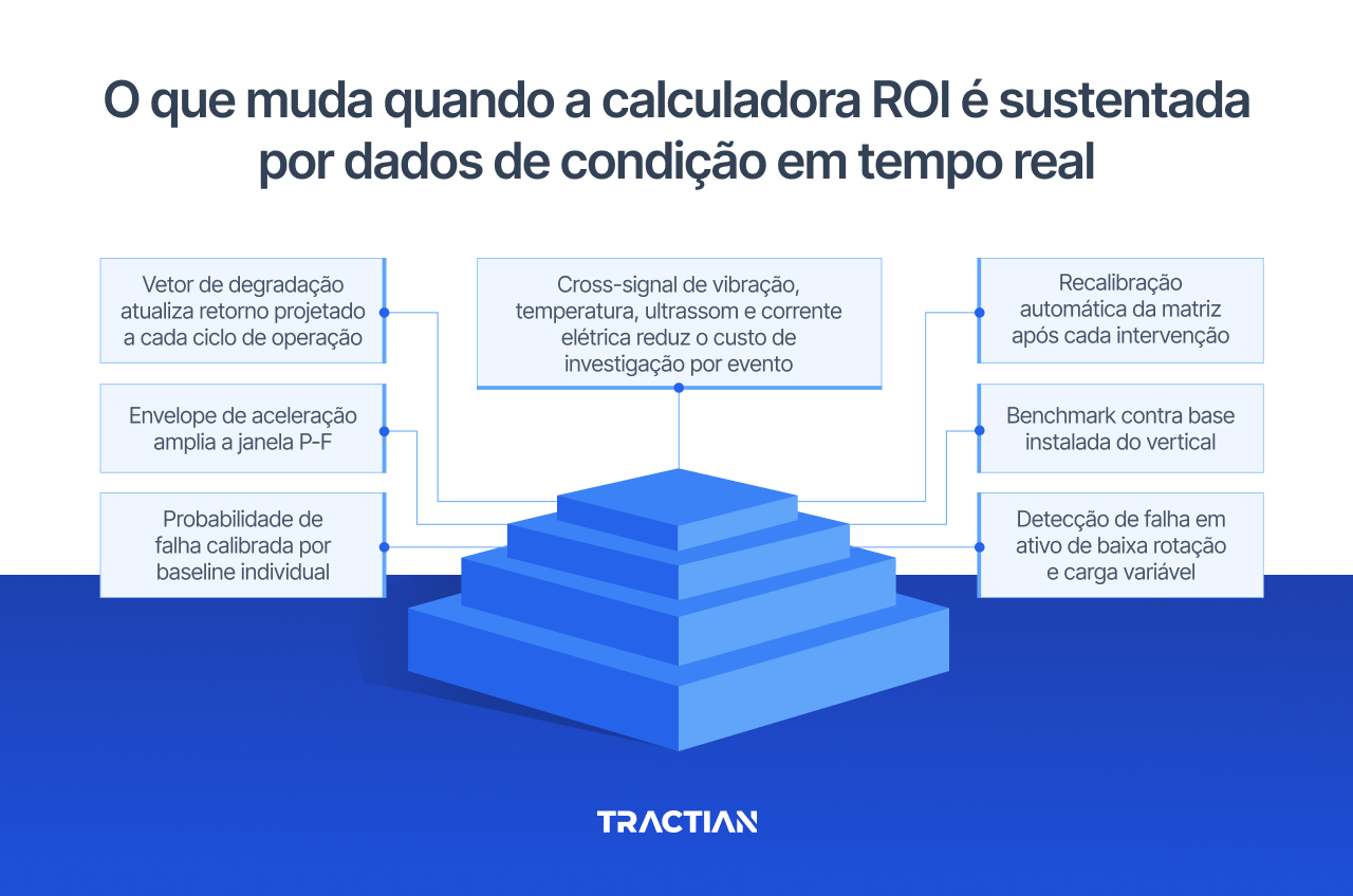 O que muda quando a calculadora ROI é sustentada por dados de condição em tempo real