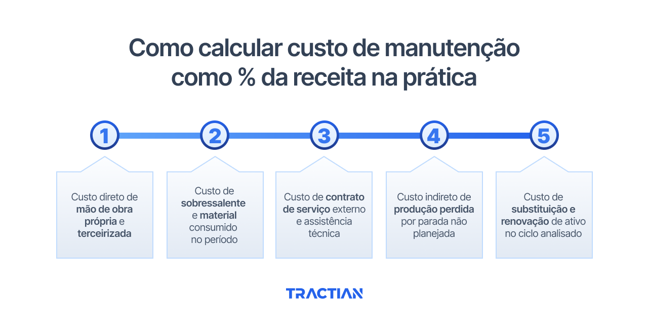 Como calcular custo de manutenção como % da receita na prática