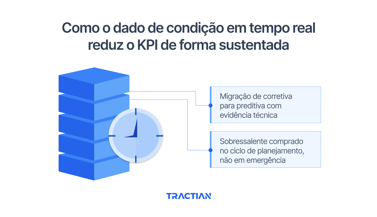 Como o dado de condição em tempo real reduz o KPI de forma sustentada