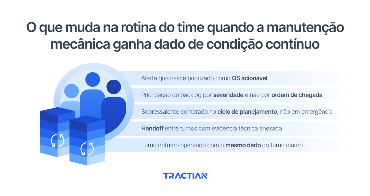 O que muda na rotina do time quando a manutenção mecânica ganha dados de condição contínuos