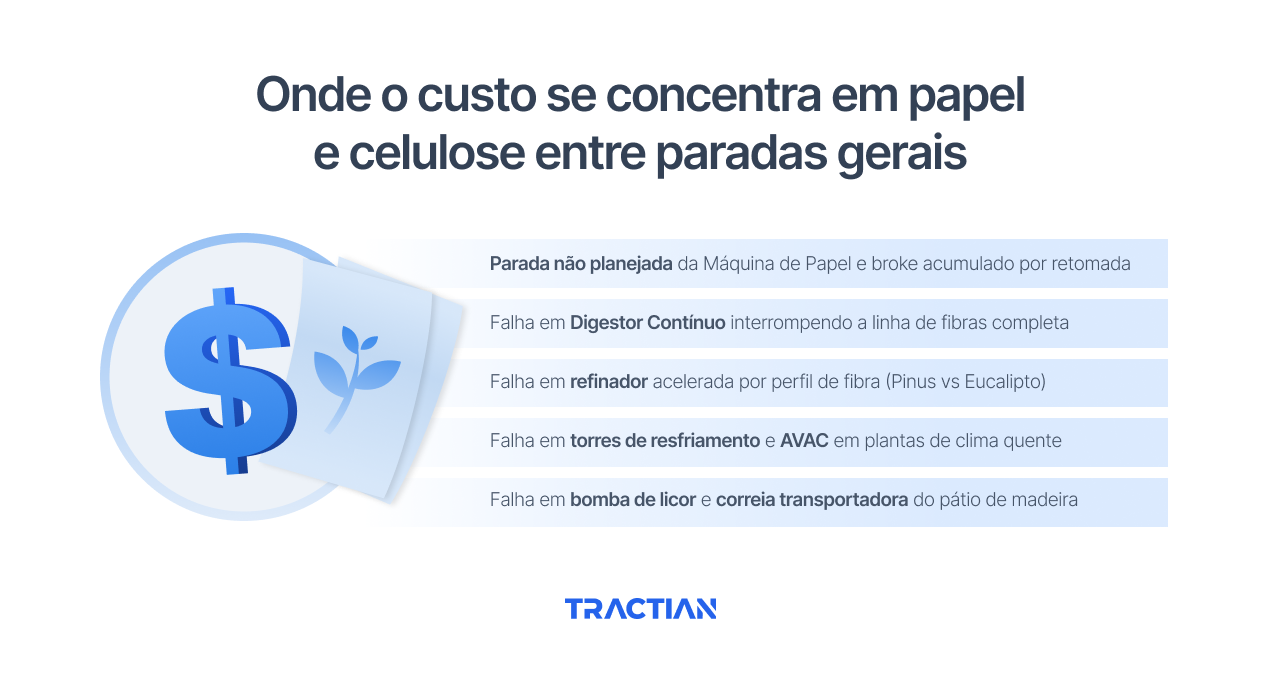 Onde o custo se concentra em papel e celulose entre paradas gerais