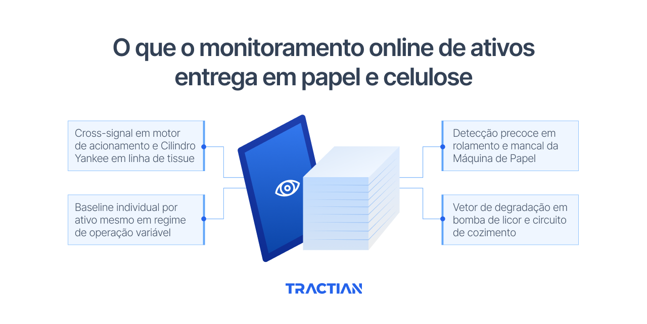 O que o monitoramento online de ativos entrega em papel e celulose