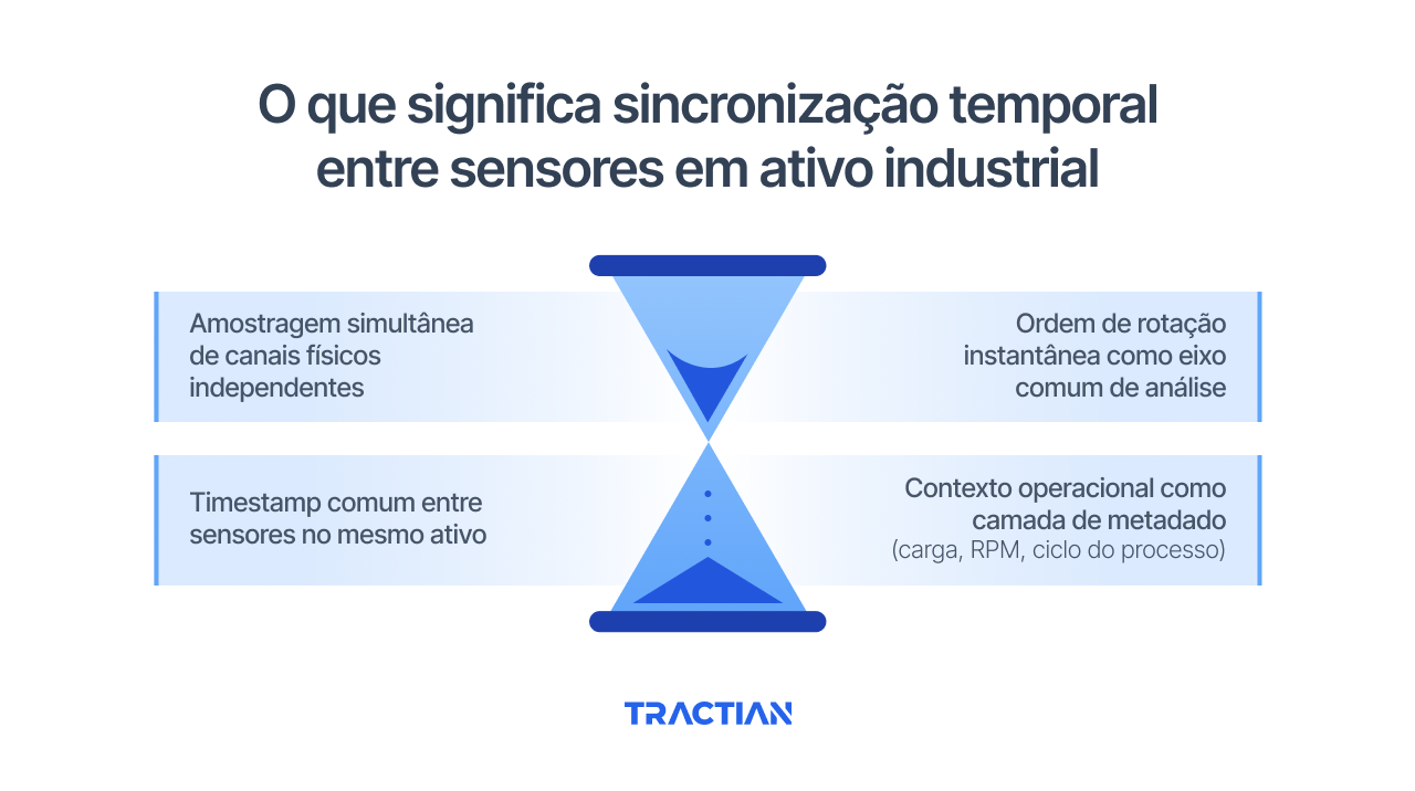 O que significa sincronização temporal entre sensores em ativo industrial