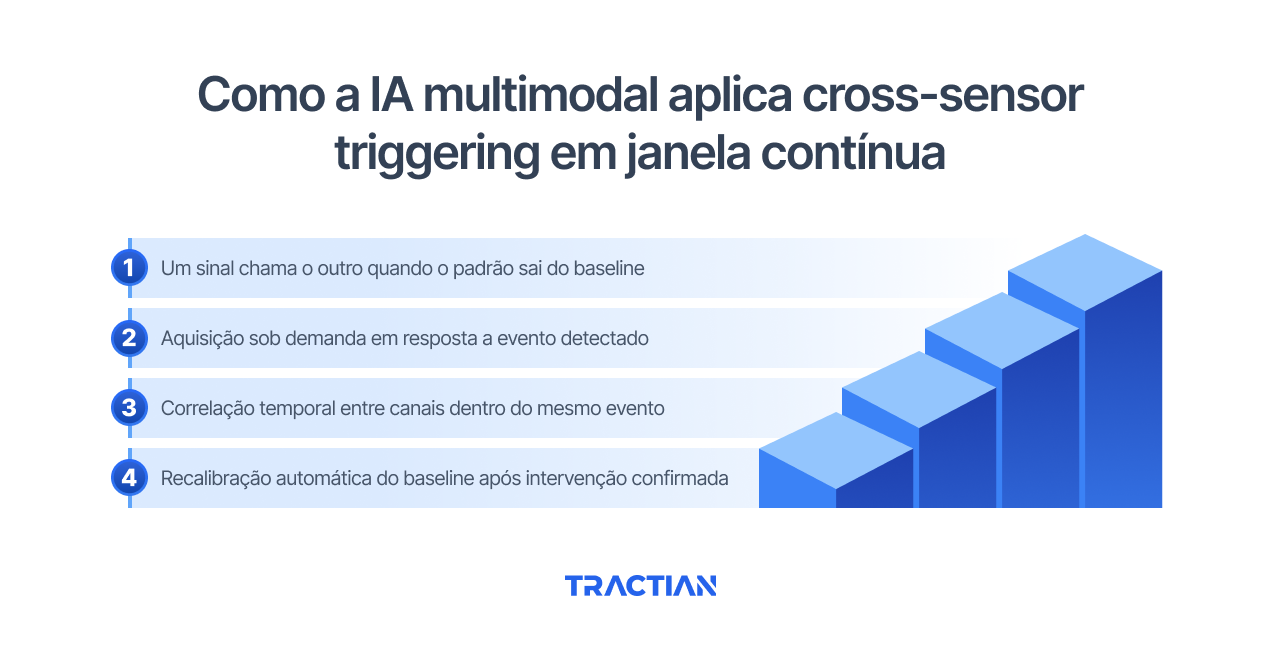 Como a IA multimodal aplica cross-sensor triggering em janela contínua