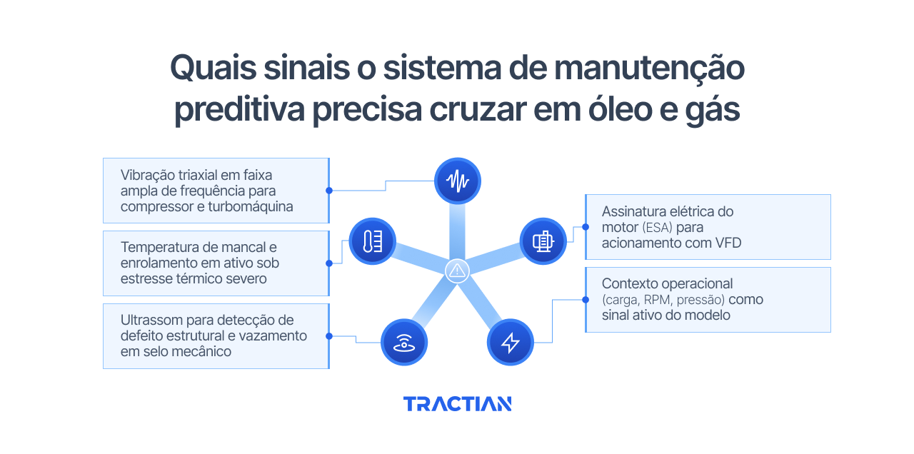 Quais sinais o sistema de manutenção preditiva precisa cruzar em óleo e gás