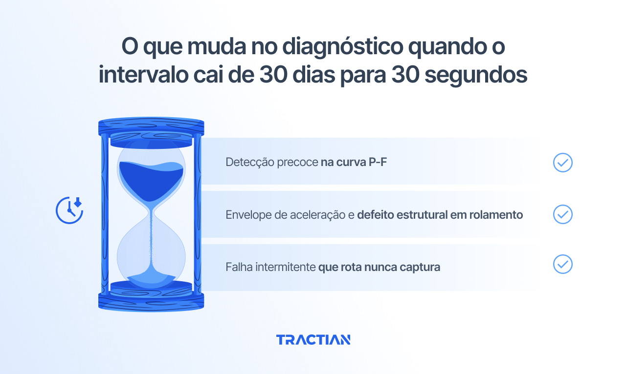O que muda no diagnóstico quando o intervalo cai de 30 dias para 30 segundos