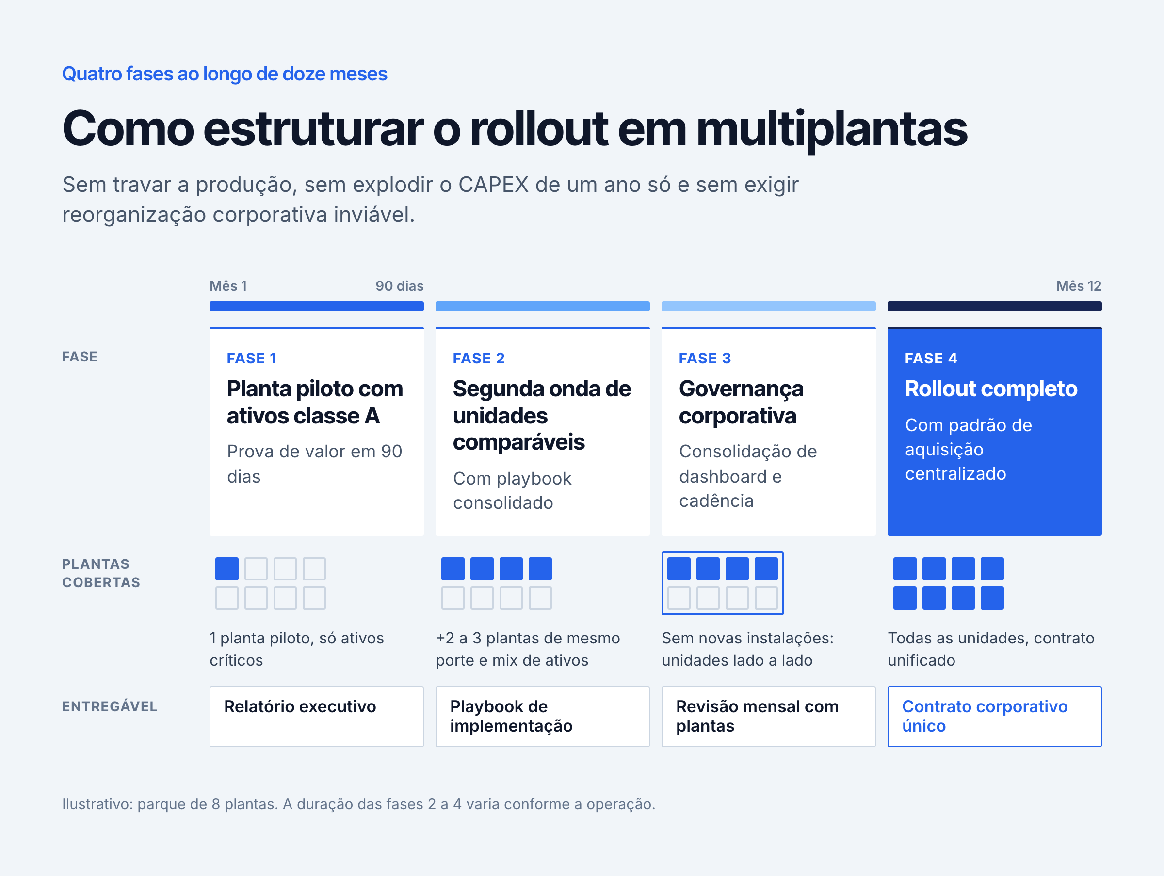 Como estruturar o rollout em multiplantas