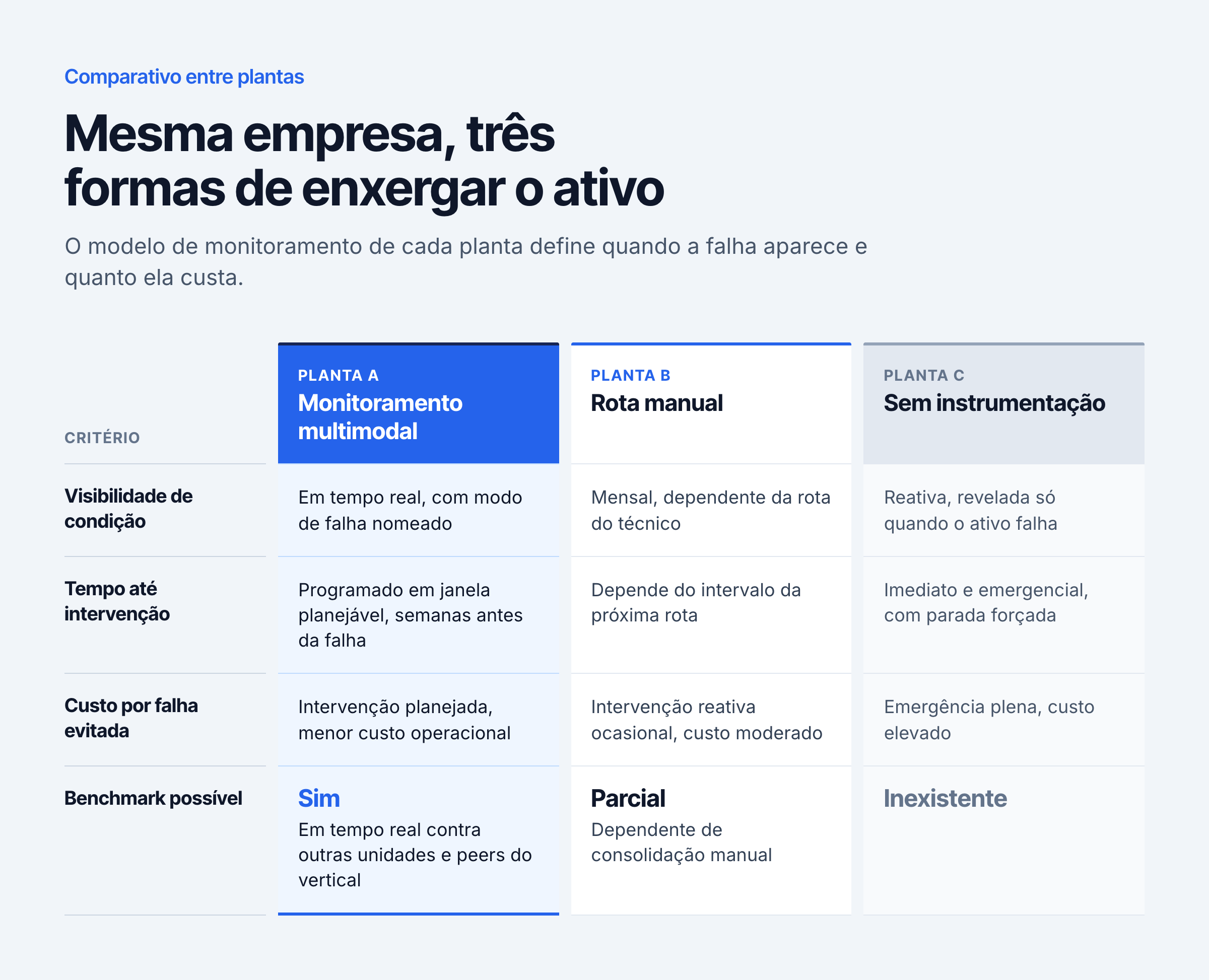 Comparativo do monitoramento multimodal com outros tipos em multiplantas.