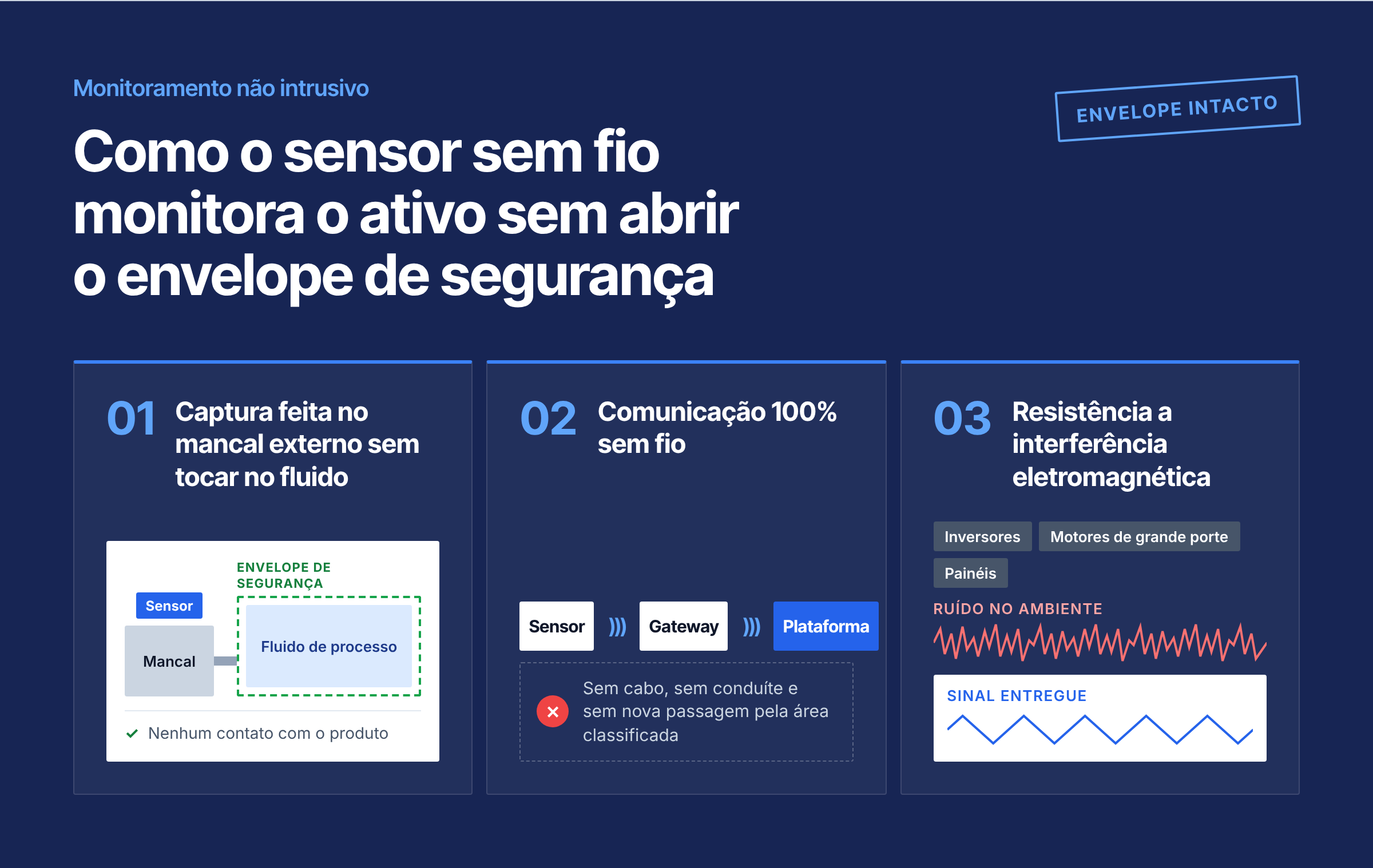 Como o sensor sem fio monitora o ativo sem abrir o envelope de segurança