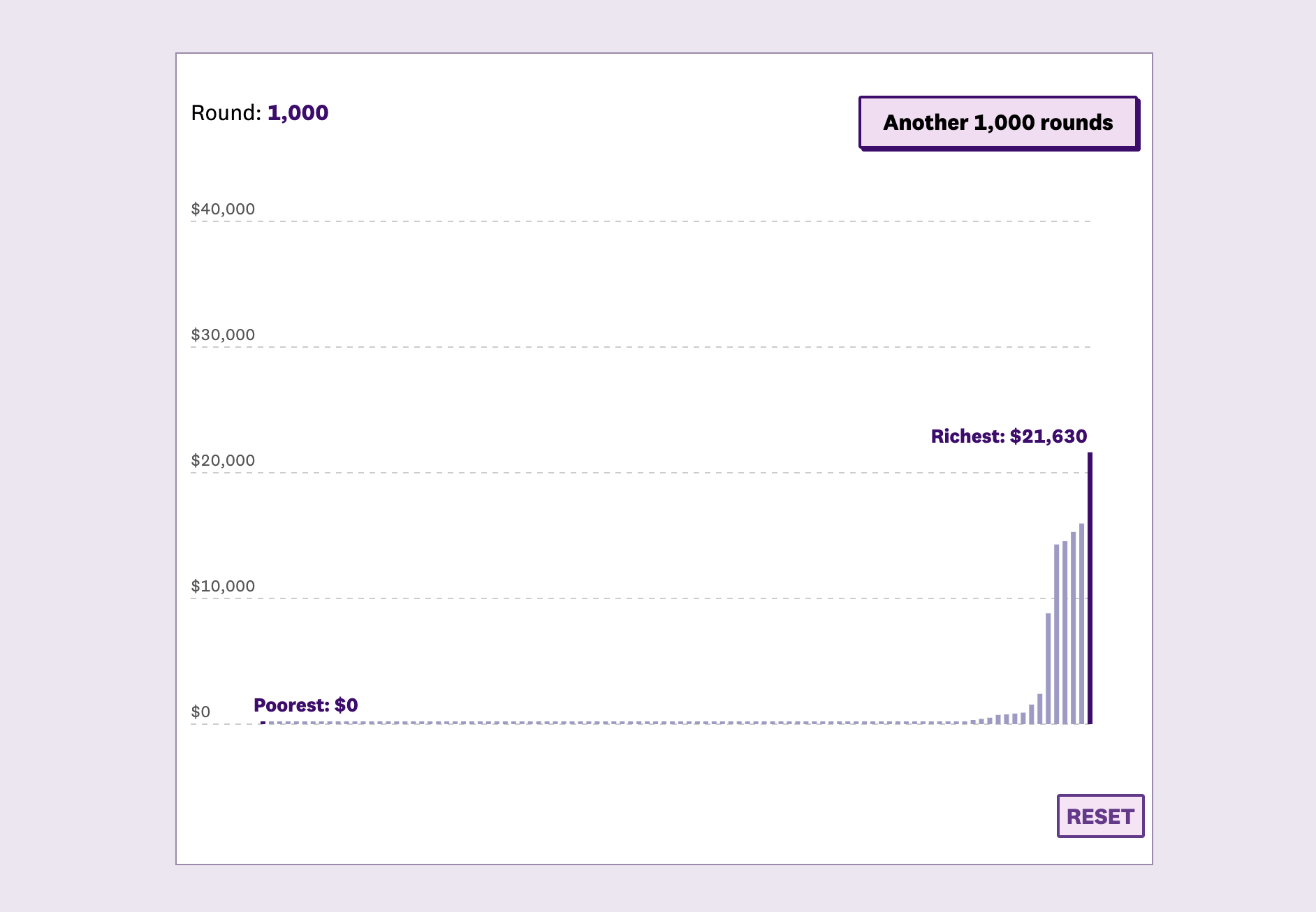 Screenshot from the Pudding story by Alvin Chang which illustrates the Yard-Sale model. The above graph shows the results of a coin-flip simulation after 1000 rounds.